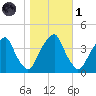 Stow Creek Canton tide chart for Friday, November 1, 2024