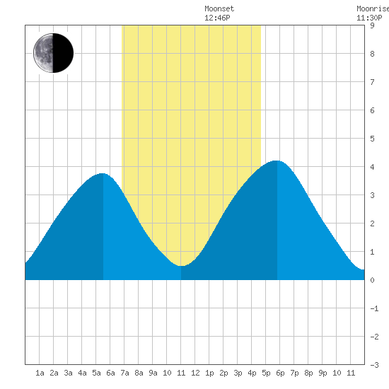 Stow Creek Canton tide chart for Friday, November 22, 2024