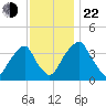 Stow Creek Canton tide chart for Friday, November 22, 2024