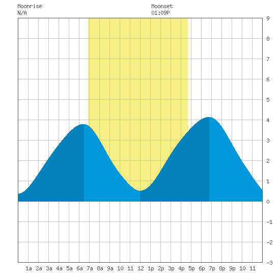 Stow Creek Canton tide chart for Saturday, November 23, 2024