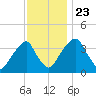 Stow Creek Canton tide chart for Saturday, November 23, 2024