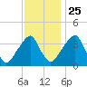 Stow Creek Canton tide chart for Monday, November 25, 2024