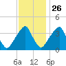 Stow Creek Canton tide chart for Tuesday, November 26, 2024