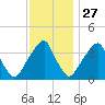 Stow Creek Canton tide chart for Wednesday, November 27, 2024