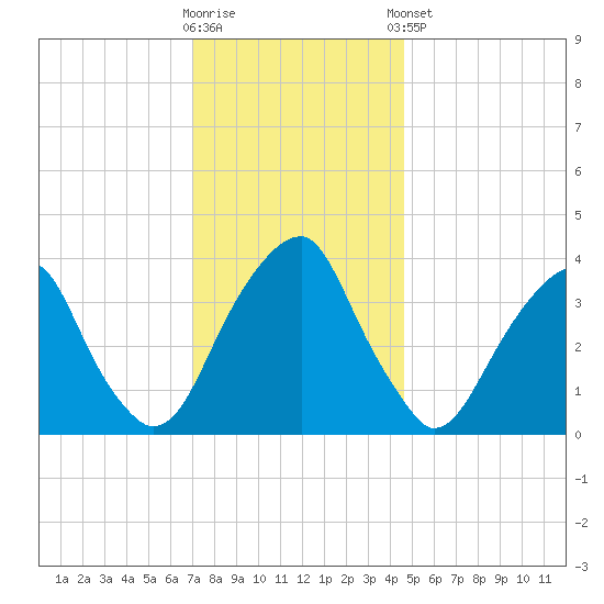 Stow Creek Canton tide chart for Saturday, November 30, 2024