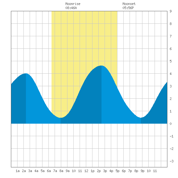 Stow Creek Canton tide chart for Sunday, November 3, 2024