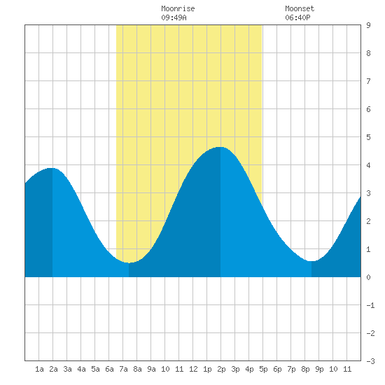 Stow Creek Canton tide chart for Monday, November 4, 2024