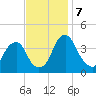 Stow Creek Canton tide chart for Thursday, November 7, 2024