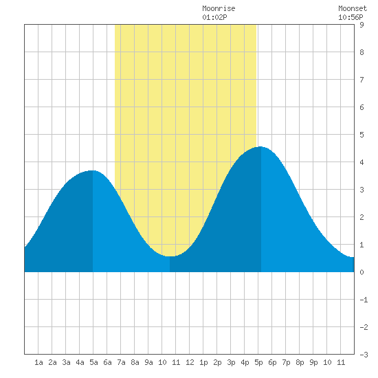 Stow Creek Canton tide chart for Friday, November 8, 2024