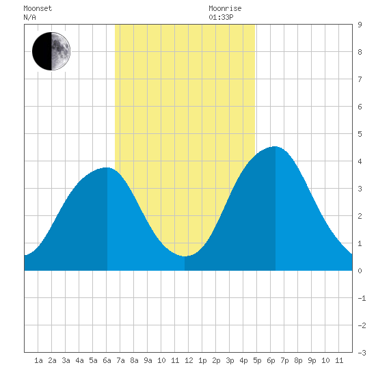 Stow Creek Canton tide chart for Saturday, November 9, 2024