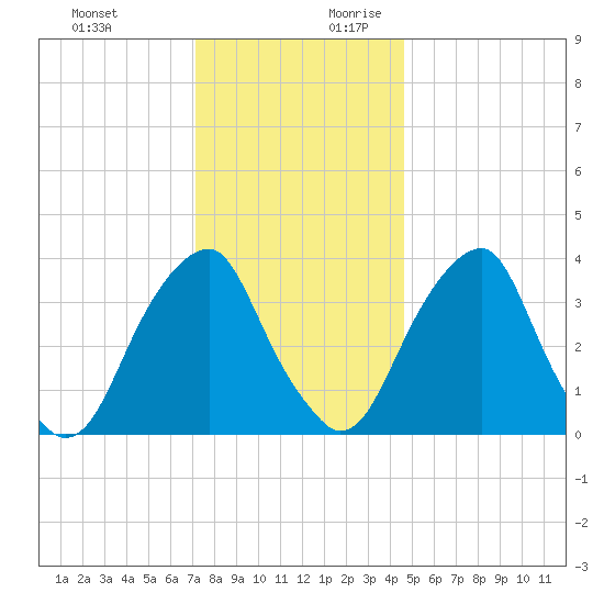 Stow Creek Canton tide chart for Tuesday, December 10, 2024