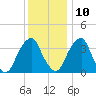 Stow Creek Canton tide chart for Tuesday, December 10, 2024