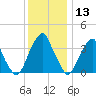 Stow Creek Canton tide chart for Friday, December 13, 2024