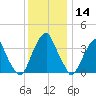 Stow Creek Canton tide chart for Saturday, December 14, 2024