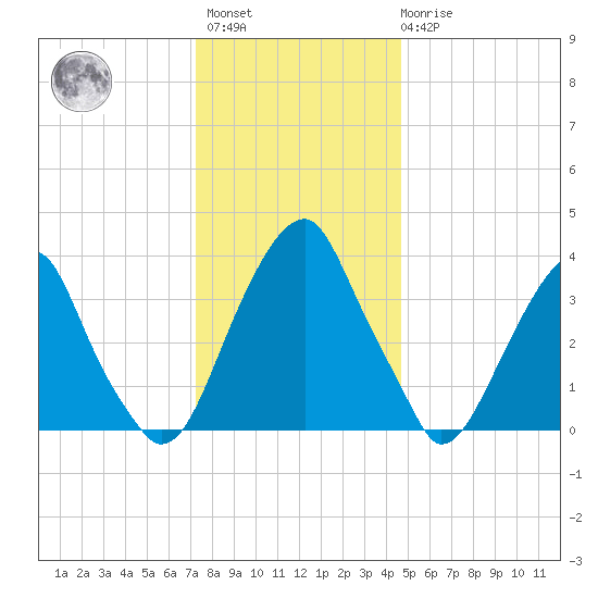 Stow Creek Canton tide chart for Sunday, December 15, 2024