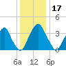 Stow Creek Canton tide chart for Tuesday, December 17, 2024