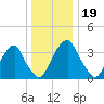 Stow Creek Canton tide chart for Thursday, December 19, 2024