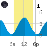 Stow Creek Canton tide chart for Sunday, December 1, 2024