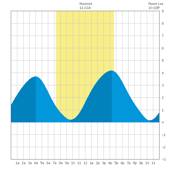 Stow Creek Canton tide chart for Friday, December 20, 2024