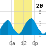 Stow Creek Canton tide chart for Friday, December 20, 2024