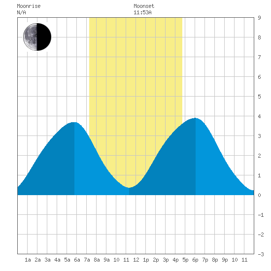 Stow Creek Canton tide chart for Sunday, December 22, 2024