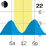 Stow Creek Canton tide chart for Sunday, December 22, 2024