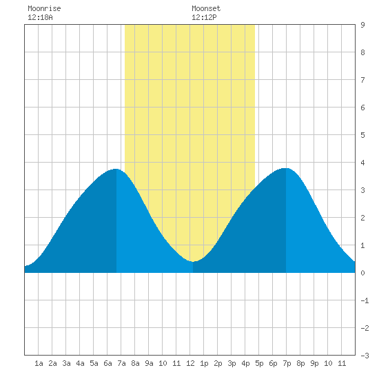 Stow Creek Canton tide chart for Monday, December 23, 2024