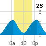 Stow Creek Canton tide chart for Monday, December 23, 2024