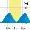 Stow Creek Canton tide chart for Tuesday, December 24, 2024
