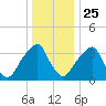 Stow Creek Canton tide chart for Wednesday, December 25, 2024