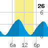 Stow Creek Canton tide chart for Thursday, December 26, 2024