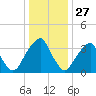 Stow Creek Canton tide chart for Friday, December 27, 2024