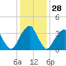 Stow Creek Canton tide chart for Saturday, December 28, 2024
