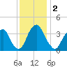 Stow Creek Canton tide chart for Monday, December 2, 2024