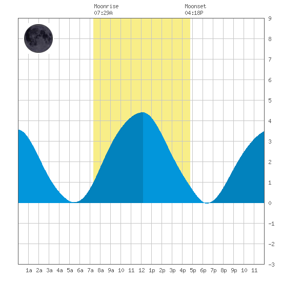 Stow Creek Canton tide chart for Monday, December 30, 2024