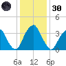 Stow Creek Canton tide chart for Monday, December 30, 2024