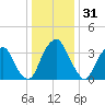 Stow Creek Canton tide chart for Tuesday, December 31, 2024