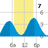 Stow Creek Canton tide chart for Saturday, December 7, 2024