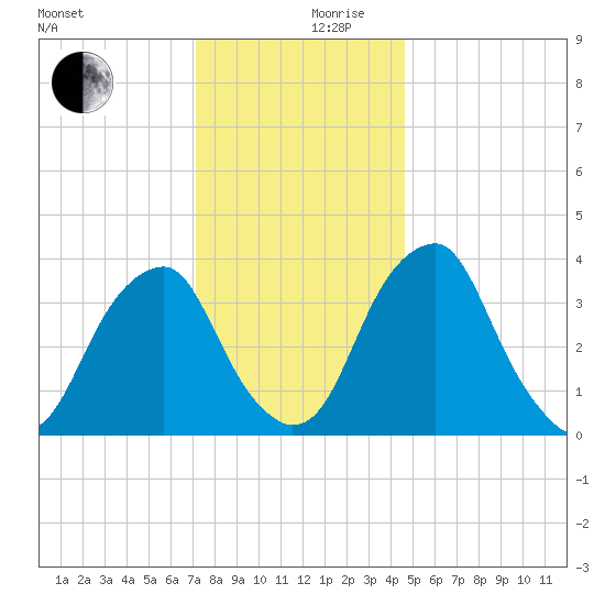 Stow Creek Canton tide chart for Sunday, December 8, 2024