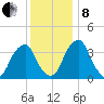 Stow Creek Canton tide chart for Sunday, December 8, 2024