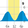 Stow Creek Canton tide chart for Monday, December 9, 2024