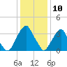 Stow Creek Canton tide chart for Friday, January 10, 2025