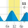Stow Creek Canton tide chart for Saturday, January 11, 2025