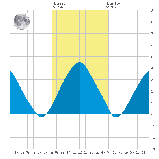 Stow Creek Canton tide chart for Monday, January 13, 2025