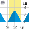 Stow Creek Canton tide chart for Monday, January 13, 2025