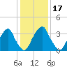 Stow Creek Canton tide chart for Friday, January 17, 2025