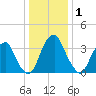 Stow Creek Canton tide chart for Wednesday, January 1, 2025