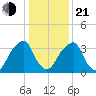 Stow Creek Canton tide chart for Tuesday, January 21, 2025