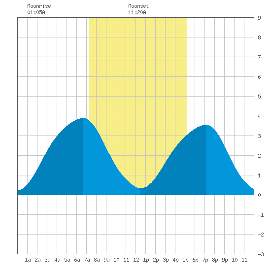 Stow Creek Canton tide chart for Wednesday, January 22, 2025