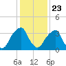 Stow Creek Canton tide chart for Thursday, January 23, 2025